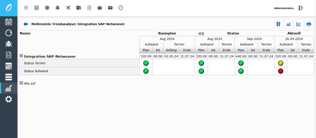 Das Beispiel zeigt einen Screenshot einer Software-Oberfläche, die eine Meilensteintrendanalyse für die Integration von SAP Netweaver darstellt. 