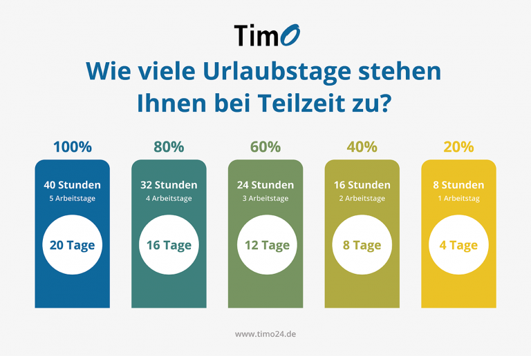 Teilzeit: Stunden, Definition, Regelungen | TimO®