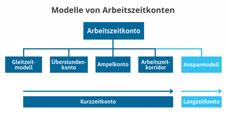 Arbeitszeitkonto: Definition, Bedeutung Und Beispiele