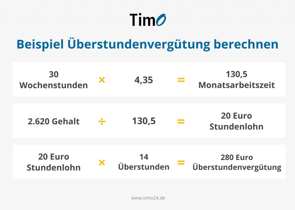 Beispielrechnung für die Überstundenvergütung mit Angaben zu Wochenstunden, Gehalt und Stundenlohn.