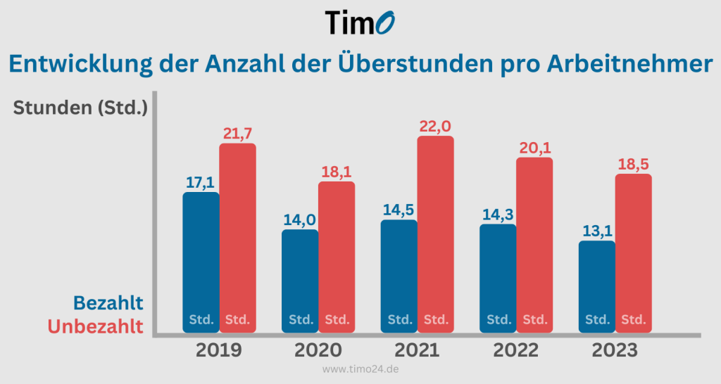 Balkendiagramm zur Entwicklung der bezahlten und unbezahlten Überstunden pro Arbeitnehmer von 2019 bis 2023.