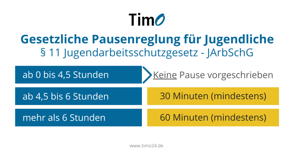 Infografik gesetzliche Pausenregelung für Jugendliche