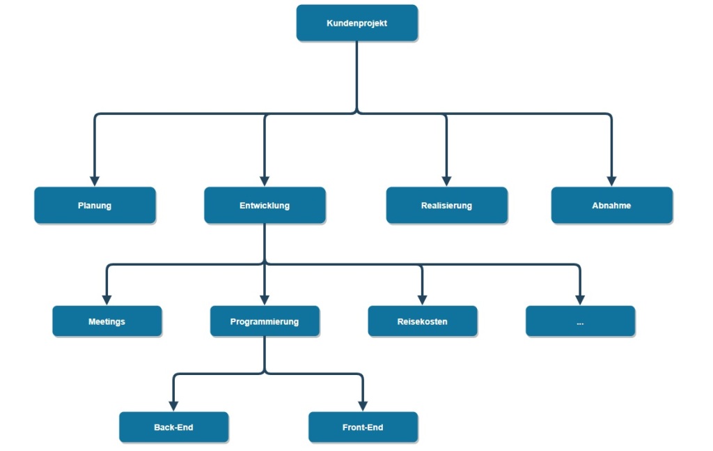 Ein Flussdiagramm, das die Struktur eines Kundenprojekts zeigt. Das Diagramm hat auf der obersten Ebene den Knoten „Kundenprojekt“. Darunter sind vier Hauptknoten: Planung, Entwicklung, Realisierung und Abnahme. 