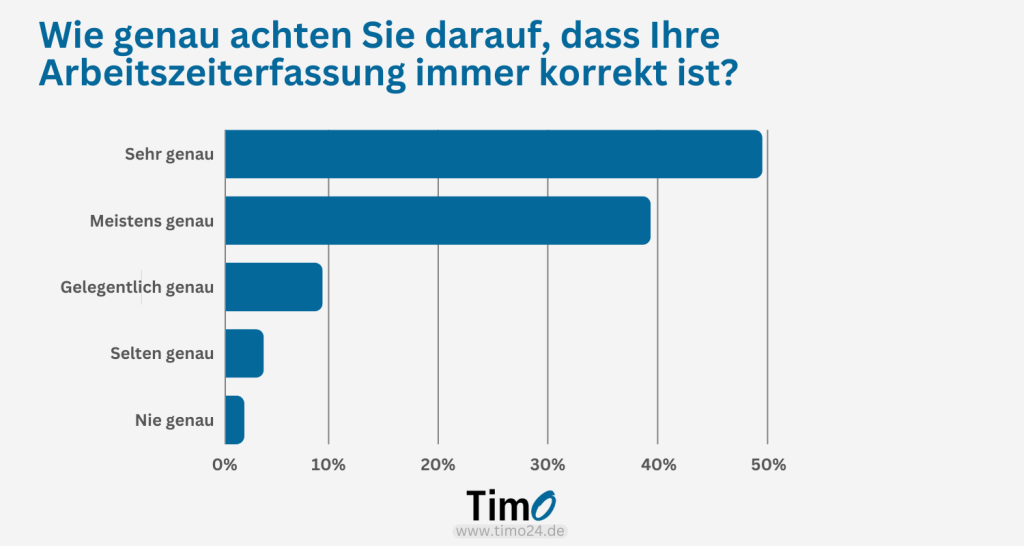 Diagramm zur Studie über Arbeitszeiterfassung zeigt, dass die meisten Befragten ihre Zeiten "sehr genau" oder "meistens genau" erfassen.