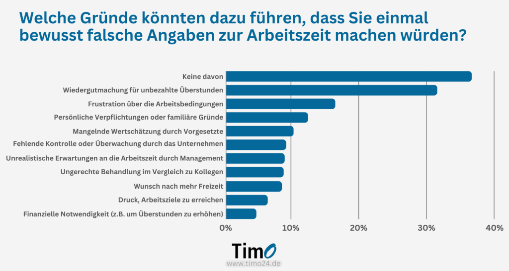 Diagramm zur Studie über Gründe für bewusste Falschangaben zur Arbeitszeit zeigt „keine davon“ als häufigste Antwort, gefolgt von „unbezahlte Überstunden“ und „Frustration über Arbeitsbedingungen“