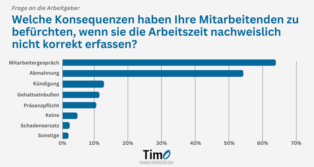 Balkendiagramm zur Studie zur Arbeitszeiterfassung zeigt die häufigsten Konsequenzen bei fehlerhafter Zeiterfassung, mit Mitarbeitergespräch und Abmahnung als Spitzenreiter.