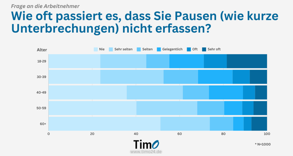 Diagramm zur Studie über Arbeitszeiterfassung zeigt, dass jüngere Altersgruppen etwas häufiger Pausen nicht erfassen als ältere.