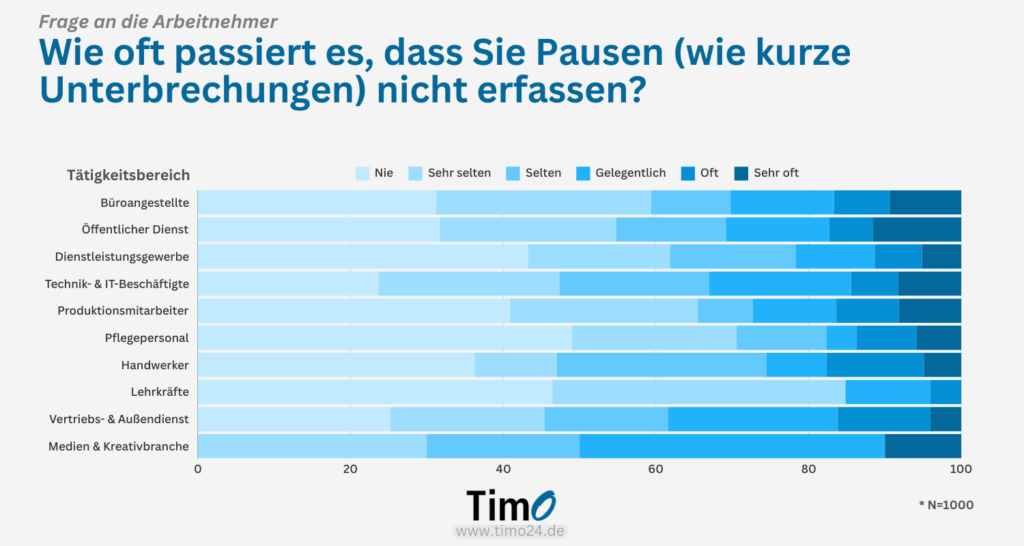 Diagramm zur Studie über Arbeitszeiterfassung zeigt, dass Mitarbeitende in der Medien- und Kreativbranche häufiger Pausen nicht erfassen als andere Berufsgruppen.