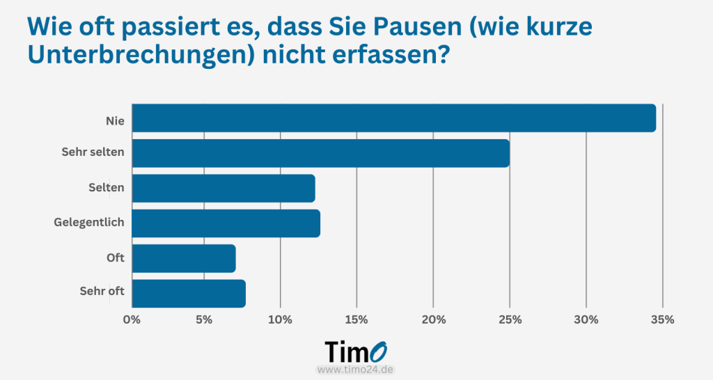 Diagramm zur Studie über Arbeitszeiterfassung zeigt, dass die meisten Befragten Pausen „nie“ oder „sehr selten“ nicht erfassen.