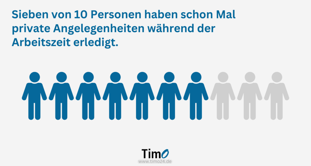 Studie zur Arbeitszeiterfassung: Sieben von zehn Personen erledigen gelegentlich private Aufgaben während der Arbeitszeit.