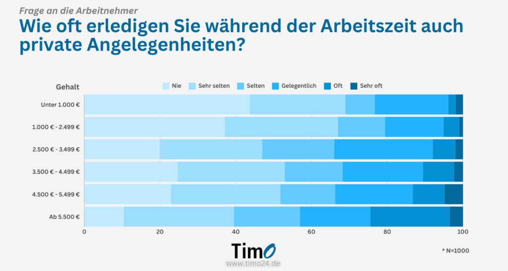 Diagramm veranschaulicht, dass Mitarbeitende mit höherem Gehalt häufiger private Angelegenheiten während der Arbeitszeit erledigen als niedrigere Gehaltsgruppen.