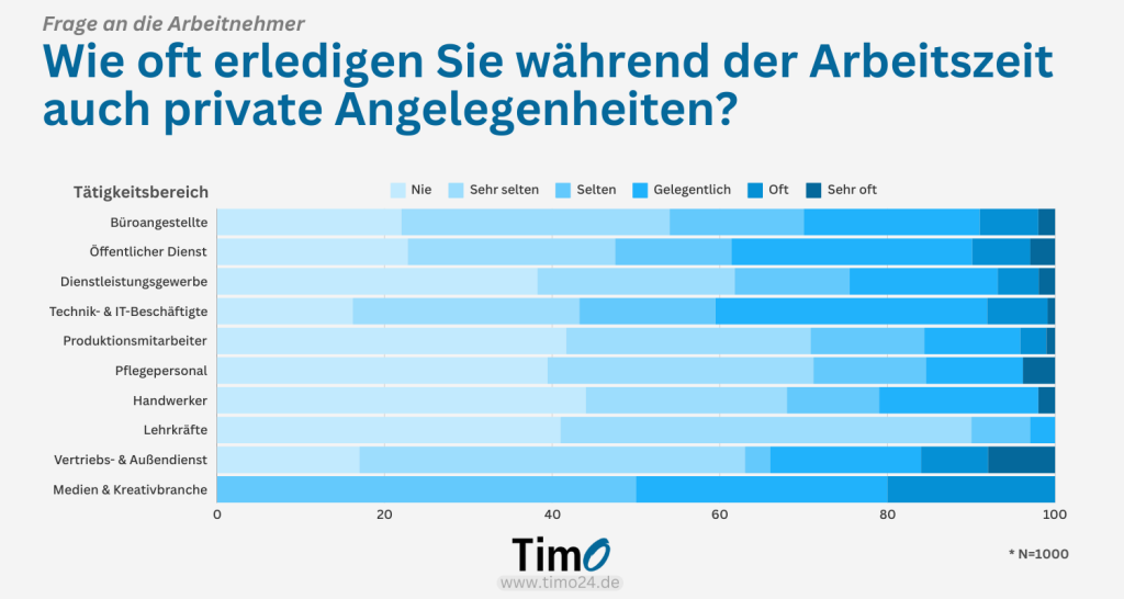 Gestapeltes Balkendiagramm zeigt, wie oft Beschäftigte unterschiedlicher Tätigkeitsbereiche private Angelegenheiten während der Arbeitszeit erledigen.