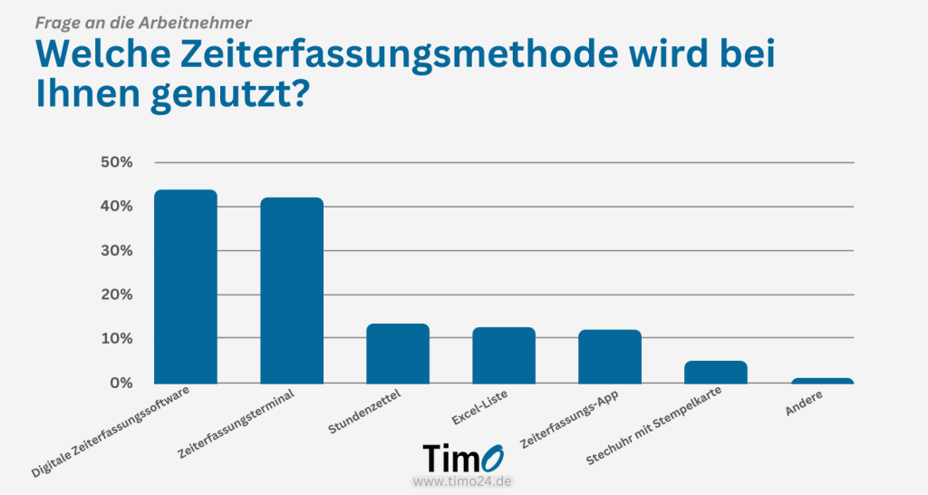 Diagramm zur Studie über Zeiterfassungsmethoden zeigt, dass Mitarbeitende bevorzugt digitale Software und Terminals zur Zeiterfassung verwenden.