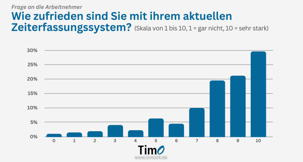 Diagramm zur Zufriedenheit mit Zeiterfassungssystemen zeigt, dass über 25 % der Befragten eine „10“ vergeben, was auf hohe Zufriedenheit hinweist.