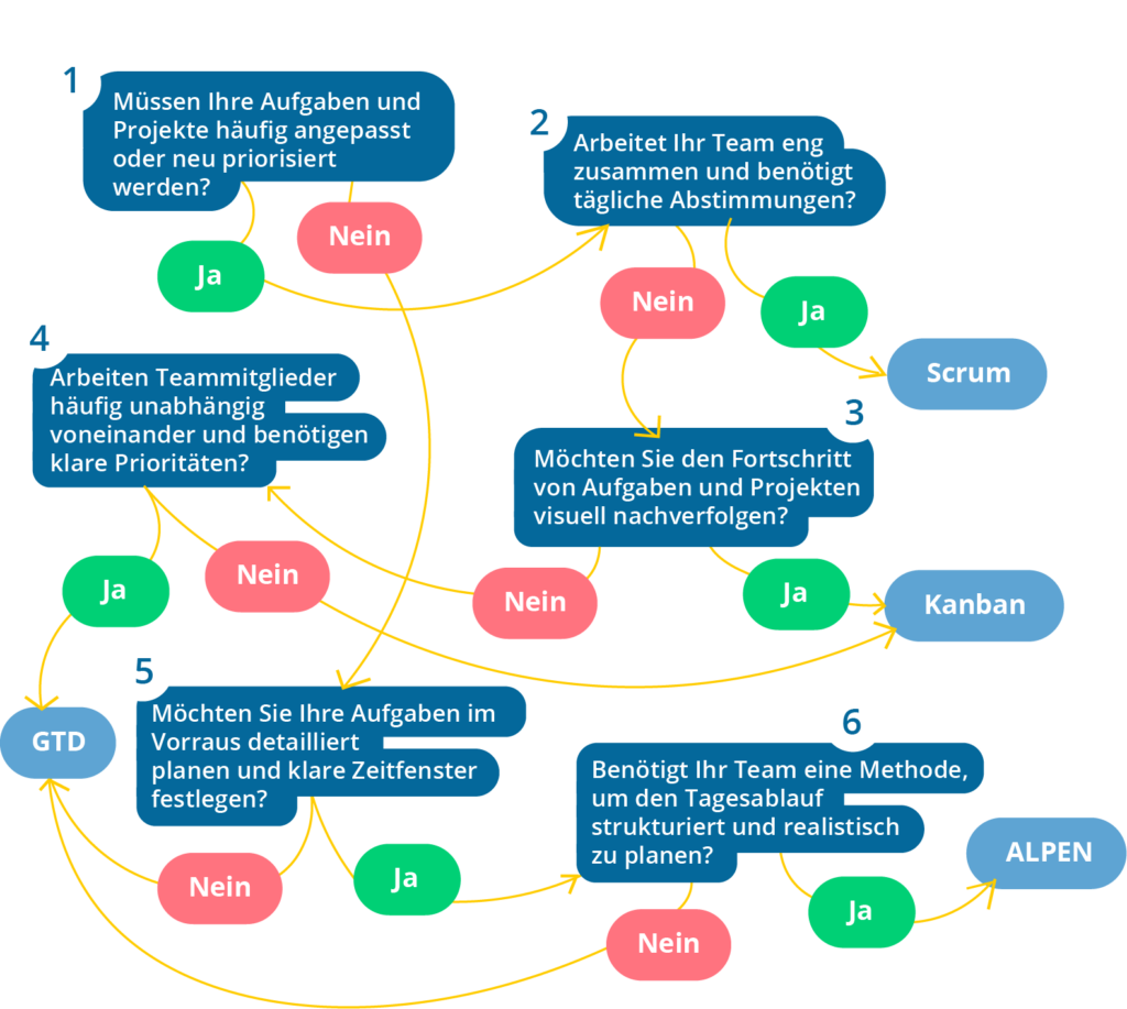 Entscheidungspfad für Aufgabenmanagement-Methoden